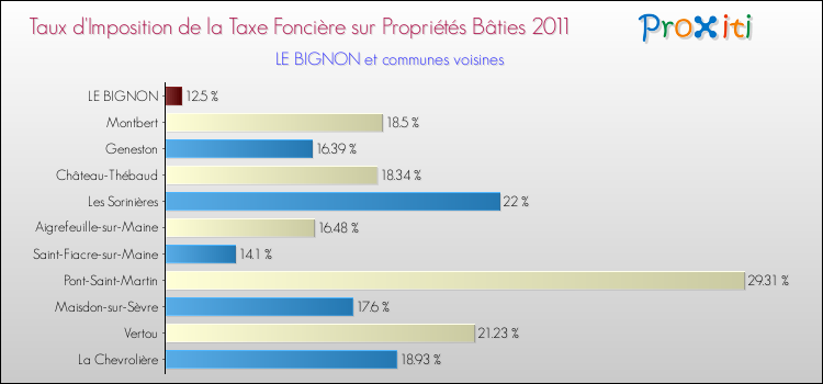 Taux d'imposition de la taxe foncière sur le bati 2011 pour LE BIGNON et les communes proches Comparaison des taux d'imposition de la taxe foncière sur le bati 2011 pour LE BIGNON et les communes voisines