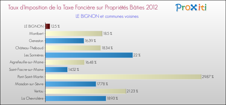 Taux d'imposition de la taxe foncière sur le bati 2012 pour LE BIGNON et les communes proches Comparaison des taux d'imposition de la taxe foncière sur le bati 2012 pour LE BIGNON et les communes voisines