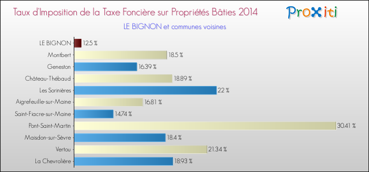Taux d'imposition de la taxe foncière sur le bati 2014 pour LE BIGNON et les communes proches Comparaison des taux d'imposition de la taxe foncière sur le bati 2014 pour LE BIGNON et les communes voisines