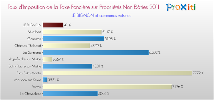 Taux d'imposition de la taxe foncière sur les immeubles et terrains non batis 2011 pour LE BIGNON et les communes proches Comparaison des taux d'imposition de la taxe foncière sur les immeubles et terrains non batis 2011 pour LE BIGNON et les communes voisines