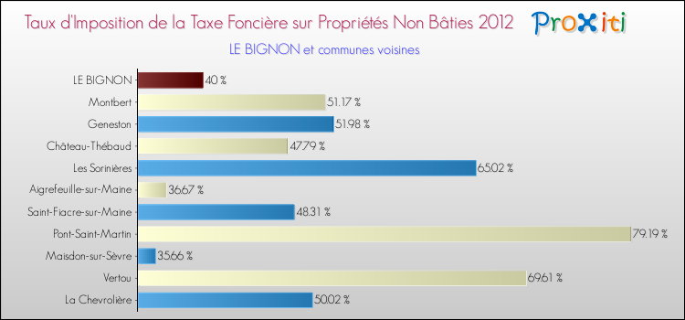 Taux d'imposition de la taxe foncière sur les immeubles et terrains non batis 2012 pour LE BIGNON et les communes proches Comparaison des taux d'imposition de la taxe foncière sur les immeubles et terrains non batis 2012 pour LE BIGNON et les communes voisines