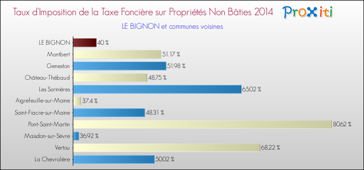 Taux d'imposition de la taxe foncière sur les immeubles et terrains non batis 2014 pour LE BIGNON et les communes proches Comparaison des taux d'imposition de la taxe foncière sur les immeubles et terrains non batis 2014 pour LE BIGNON et les communes voisines