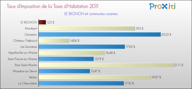 Taux d'imposition de la taxe d'habitation 2011 pour LE BIGNON et les communes proches Comparaison des taux d'imposition de la taxe d'habitation 2011 pour LE BIGNON et les communes voisines