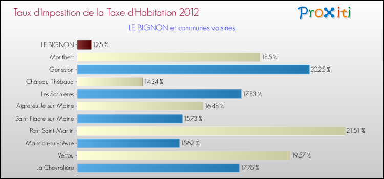 Taux d'imposition de la taxe d'habitation 2012 pour LE BIGNON et les communes proches Comparaison des taux d'imposition de la taxe d'habitation 2012 pour LE BIGNON et les communes voisines