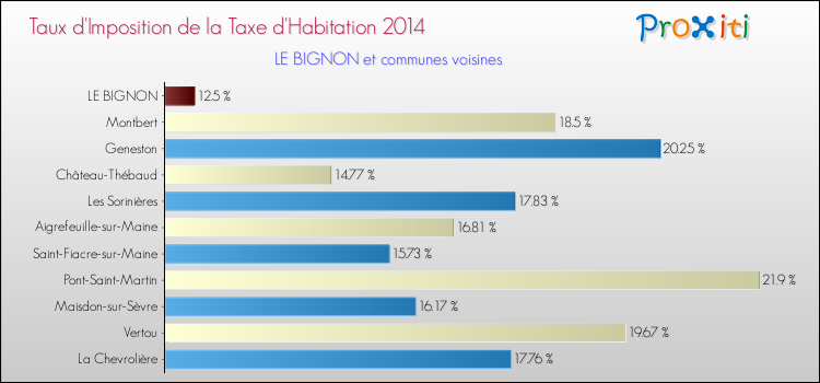Taux d'imposition de la taxe d'habitation 2014 pour LE BIGNON et les communes proches Comparaison des taux d'imposition de la taxe d'habitation 2014 pour LE BIGNON et les communes voisines
