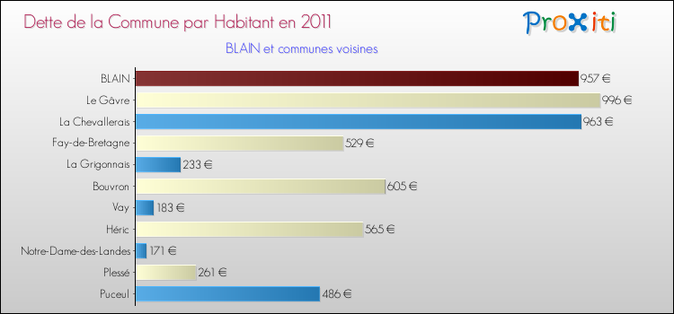 Dette par habitant de la commune en 2011 pour BLAIN et les communes proches Comparaison de la dette par habitant de la commune en 2011 pour BLAIN et les communes voisines