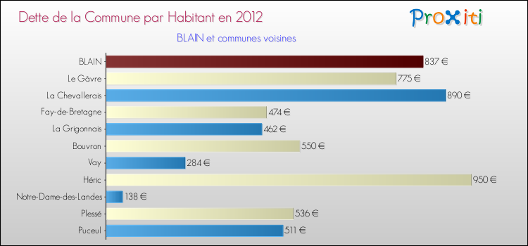 Dette par habitant de la commune en 2012 pour BLAIN et les communes proches Comparaison de la dette par habitant de la commune en 2012 pour BLAIN et les communes voisines