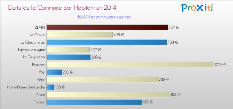 Dette par habitant de la commune en 2014 pour BLAIN et les communes proches Comparaison de la dette par habitant de la commune en 2014 pour BLAIN et les communes voisines