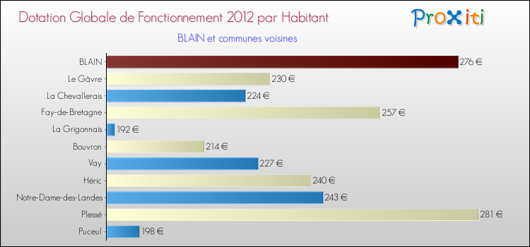 Montant des dotations globales de fonctionnement DGF par Habitant pour BLAIN et les communes proches Comparaison des des dotations globales de fonctionnement DGF par habitant pour BLAIN et les communes voisines