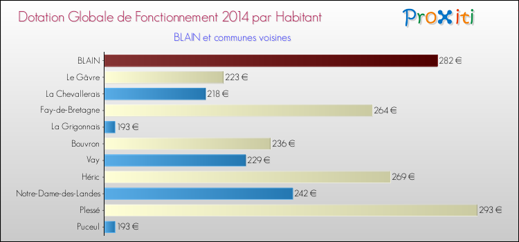 Montant des dotations globales de fonctionnement DGF par Habitant pour BLAIN et les communes proches en 2014. Comparaison des des dotations globales de fonctionnement DGF par habitant pour BLAIN et les communes voisines en 2014.