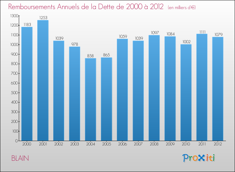 Evolution de l'annuité de la dette pour la commune de BLAIN de 2000 à 2012 Annuités de la dette pour BLAIN de 2000 à 2012