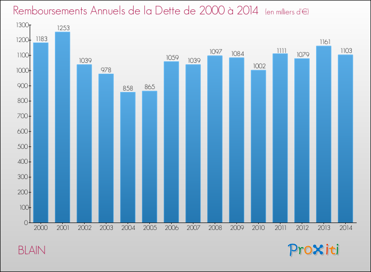 Evolution de l'annuité de la dette pour la commune de BLAIN de 2000 à 2014 Annuités de la dette pour BLAIN de 2000 à 2014