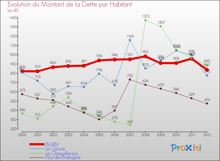 Evolution de la dette par habitant pour la commune de BLAIN et les communes proches de 2000 à 2012 Comparaison de la dette par habitant pour BLAIN et les communes voisines de 2000 à 2012