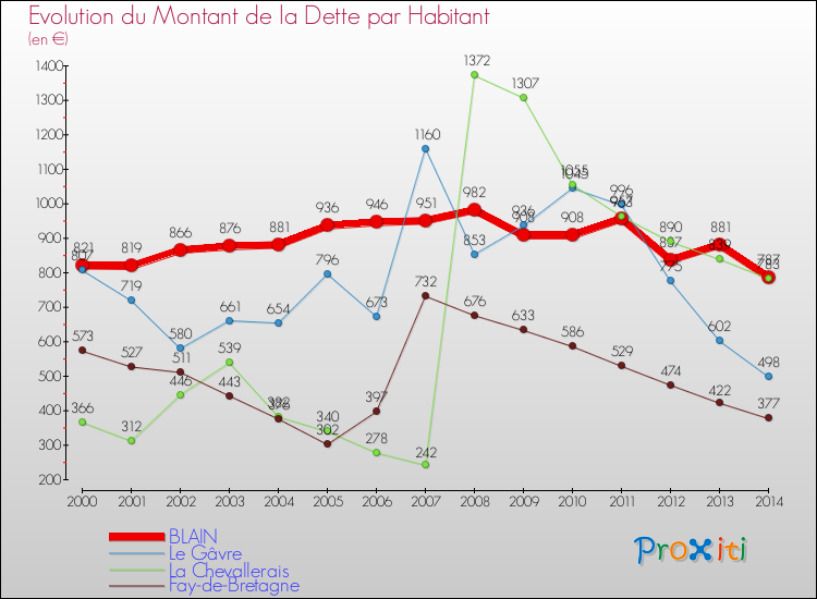 Evolution de la dette par habitant pour la commune de BLAIN et les communes proches de 2000 à 2014 Comparaison de la dette par habitant pour BLAIN et les communes voisines de 2000 à 2014