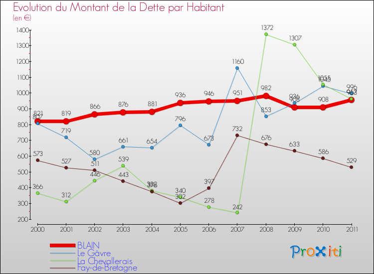 Evolution de la dette par habitant pour la commune de BLAIN et les communes proches Comparaison de la dette par habitant pour BLAIN et les communes voisines