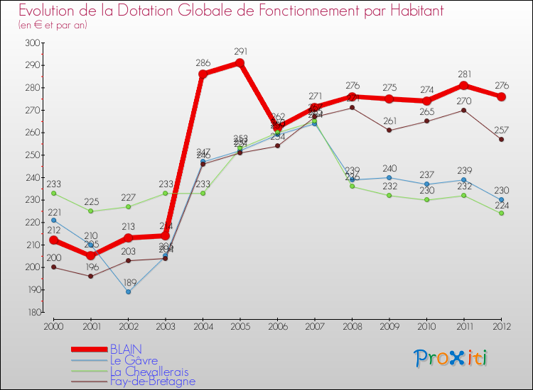 Evolution et montant de la dotation globale de fonctionnement par Habitant pour BLAIN et les communes proches Comparaison des dotations globales de fonctionnement par habitant pour BLAIN et les communes voisines