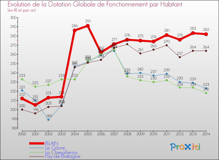 Evolution et montant de la dotation globale de fonctionnement par Habitant pour BLAIN et les communes proches de 2000 à 2014. Comparaison des dotations globales de fonctionnement par habitant pour BLAIN et les communes voisines de 2000 à 2014.