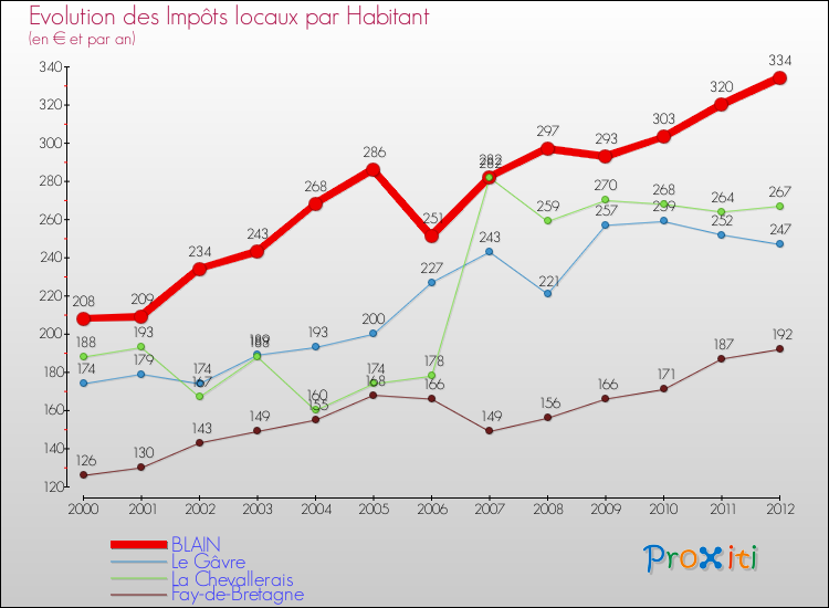 Evolution et montant des impôts locaux par Habitant pour BLAIN et les communes proches Comparaison des impôts locaux par habitant pour BLAIN et les communes voisines
