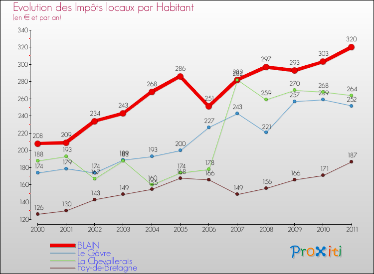 Evolution et montant des impôts locaux par Habitant pour BLAIN et les communes proches Comparaison des impôts locaux par habitant pour BLAIN et les communes voisines