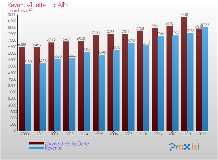 Evolution comparée de la dette et des revenus pour la commune de BLAIN de 2000 à 2012 Comparaison de la dette et des revenus pour BLAIN de 2000 à 2012
