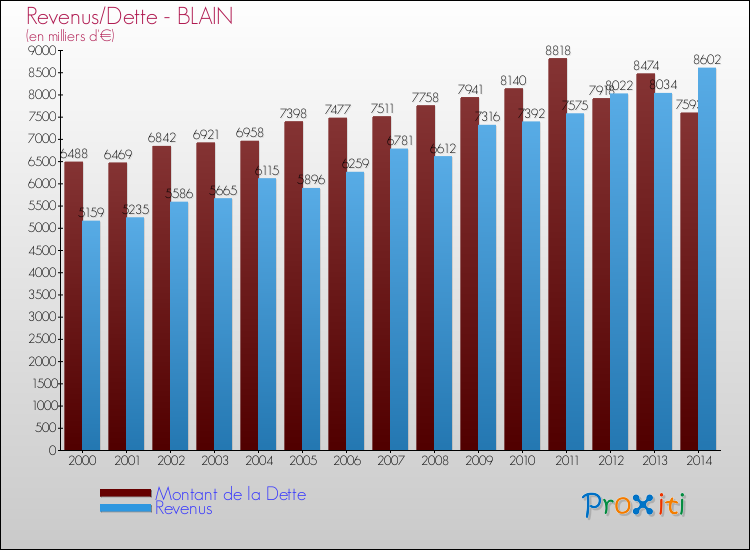 Evolution comparée de la dette et des revenus pour la commune de BLAIN de 2000 à 2014 Comparaison de la dette et des revenus pour BLAIN de 2000 à 2014