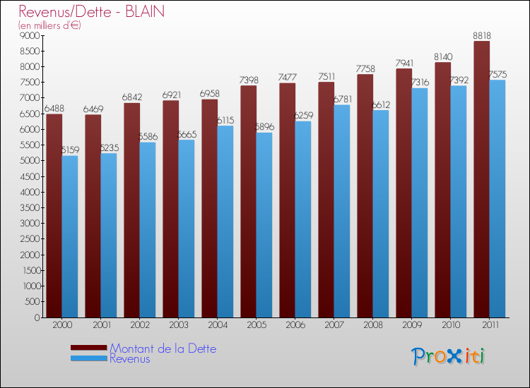 Evolution comparée de la dette et des revenus pour la commune de BLAIN de 2000 à 2011 Comparaison de la dette et des revenus pour BLAIN de 2000 à 2011