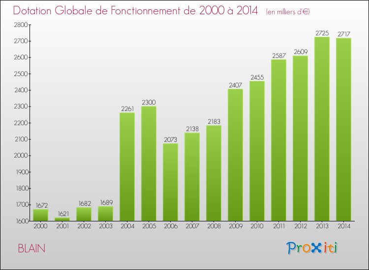 Evolution du montant de la Dotation Globale de Fonctionnement pour la commune de BLAIN de 2000 à 2014 Evolution du montant de la Dotation Globale de Fonctionnement pour BLAIN de 2000 à 2014