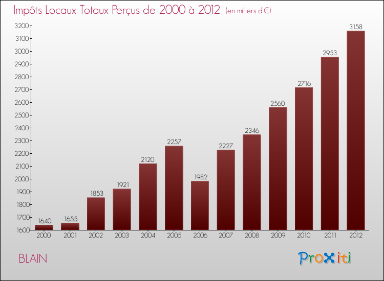 Evolution des Impôts Locaux pour la commune de BLAIN de 2000 à 2012 Evolution des Impôts Locaux pour BLAIN de 2000 à 2012