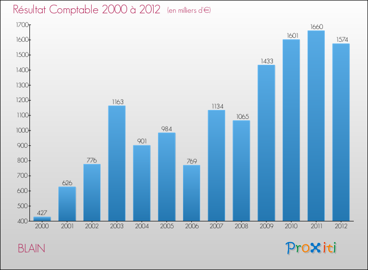 Evolution du résultat comptable pour la commune de BLAIN de 2000 à 2012 Evolution du résultat comptable pour BLAIN de 2000 à 2012