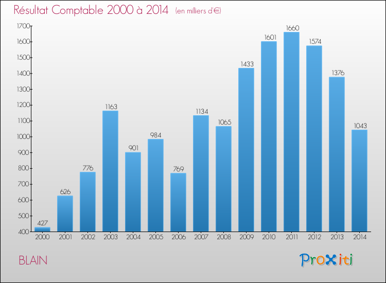 Evolution du résultat comptable pour la commune de BLAIN de 2000 à 2014 Evolution du résultat comptable pour BLAIN de 2000 à 2014