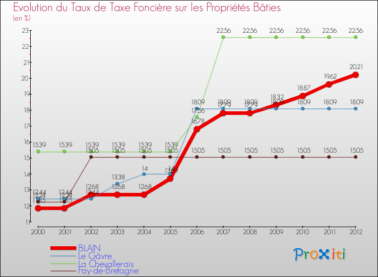Evolution du taux de la taxe foncière sur le bati pour BLAIN et les communes proches de 2000 à 2012 Comparaison des taux de taxe foncière sur le bati pour BLAIN et les communes voisines de 2000 à 2012