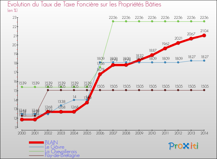 Evolution du taux de la taxe foncière sur le bati pour BLAIN et les communes proches de 2000 à 2014 Comparaison des taux de taxe foncière sur le bati pour BLAIN et les communes voisines de 2000 à 2014