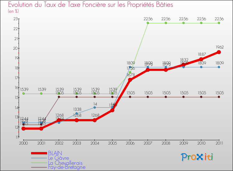 Evolution du taux de la taxe foncière sur le bati pour BLAIN et les communes proches Comparaison des taux de taxe foncière sur le bati pour BLAIN et les communes voisines