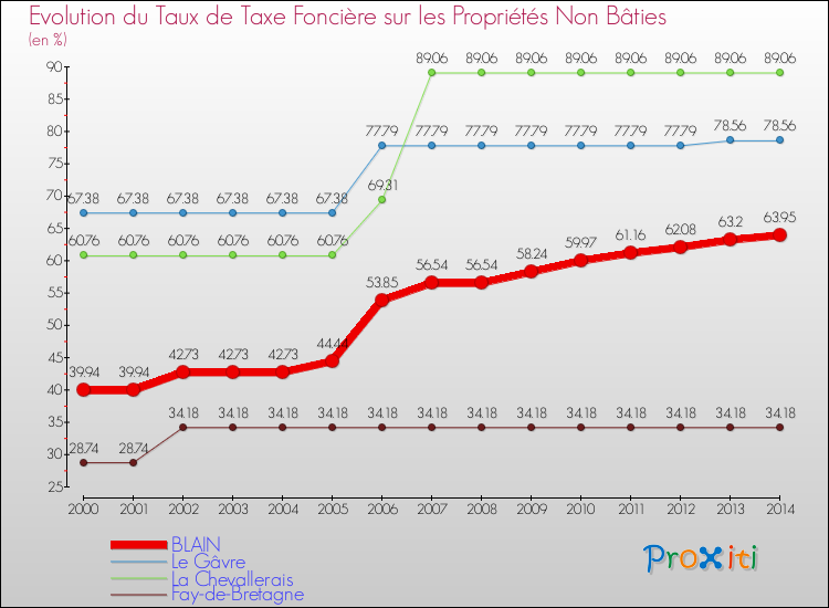 Evolution du taux de la taxe foncière sur les immeubles et terrains non batis pour BLAIN et les communes proches de 2000 à 2014 Comparaison des taux de la taxe foncière sur les immeubles et terrains non batis pour BLAIN et les communes voisines de 2000 à 2014