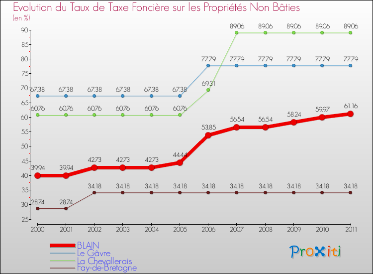 Evolution du taux de la taxe foncière sur les immeubles et terrains non batis pour BLAIN et les communes proches Comparaison des taux de la taxe foncière sur les immeubles et terrains non batis pour BLAIN et les communes voisines