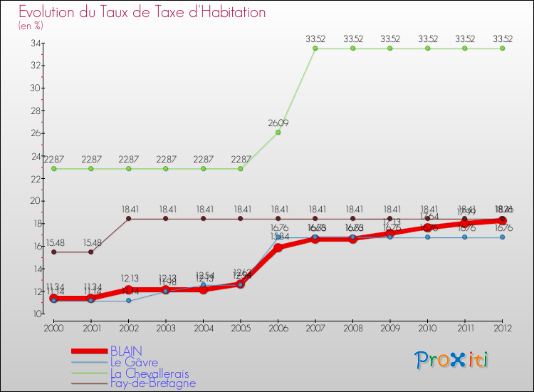 Evolution du taux de la taxe d'habitation pour BLAIN et les communes proches Comparaison des taux de la taxe d'habitation pour BLAIN et les communes voisines