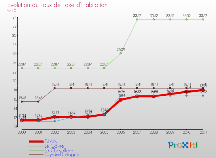 Evolution du taux de la taxe d'habitation pour BLAIN et les communes proches Comparaison des taux de la taxe d'habitation pour BLAIN et les communes voisines
