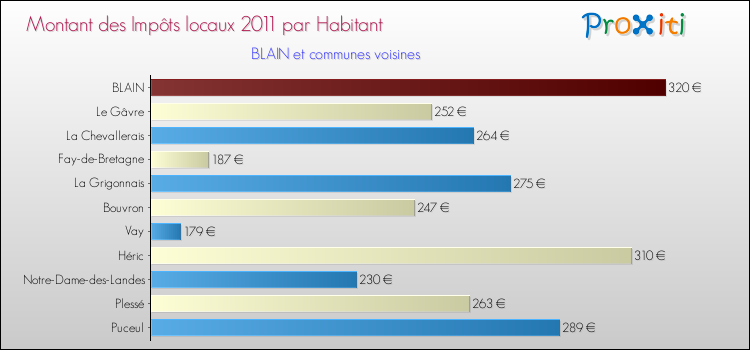 Montant des impôts locaux par Habitant pour BLAIN et les communes proches Comparaison des impôts locaux par habitant pour BLAIN et les communes voisines