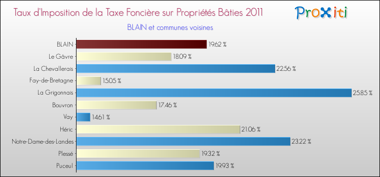 Taux d'imposition de la taxe foncière sur le bati 2011 pour BLAIN et les communes proches Comparaison des taux d'imposition de la taxe foncière sur le bati 2011 pour BLAIN et les communes voisines