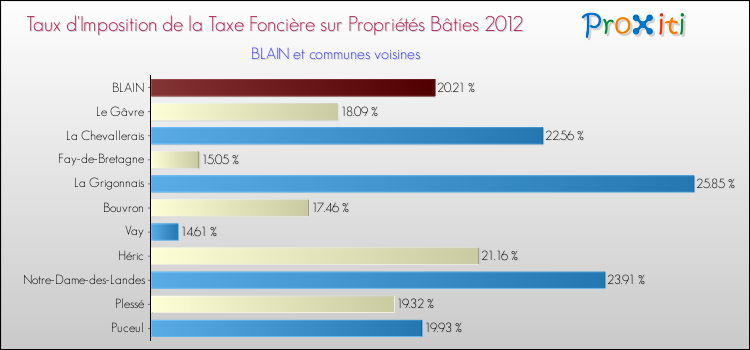 Taux d'imposition de la taxe foncière sur le bati 2012 pour BLAIN et les communes proches Comparaison des taux d'imposition de la taxe foncière sur le bati 2012 pour BLAIN et les communes voisines