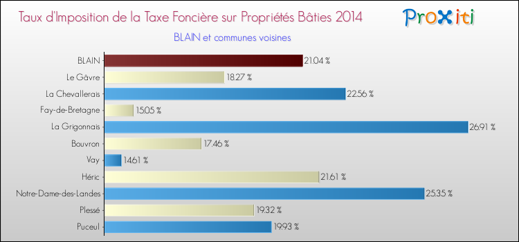 Taux d'imposition de la taxe foncière sur le bati 2014 pour BLAIN et les communes proches Comparaison des taux d'imposition de la taxe foncière sur le bati 2014 pour BLAIN et les communes voisines