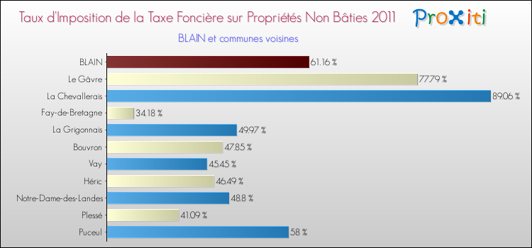 Taux d'imposition de la taxe foncière sur les immeubles et terrains non batis 2011 pour BLAIN et les communes proches Comparaison des taux d'imposition de la taxe foncière sur les immeubles et terrains non batis 2011 pour BLAIN et les communes voisines