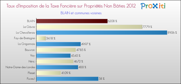 Taux d'imposition de la taxe foncière sur les immeubles et terrains non batis 2012 pour BLAIN et les communes proches Comparaison des taux d'imposition de la taxe foncière sur les immeubles et terrains non batis 2012 pour BLAIN et les communes voisines