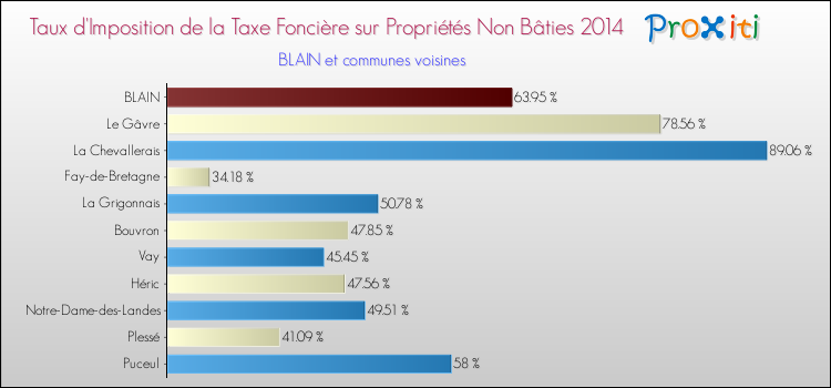 Taux d'imposition de la taxe foncière sur les immeubles et terrains non batis 2014 pour BLAIN et les communes proches Comparaison des taux d'imposition de la taxe foncière sur les immeubles et terrains non batis 2014 pour BLAIN et les communes voisines