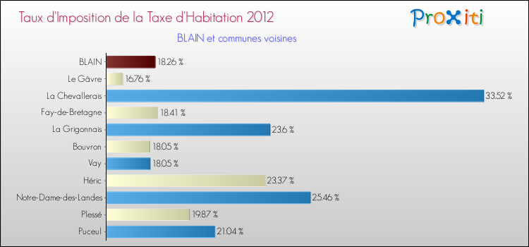 Taux d'imposition de la taxe d'habitation 2012 pour BLAIN et les communes proches Comparaison des taux d'imposition de la taxe d'habitation 2012 pour BLAIN et les communes voisines