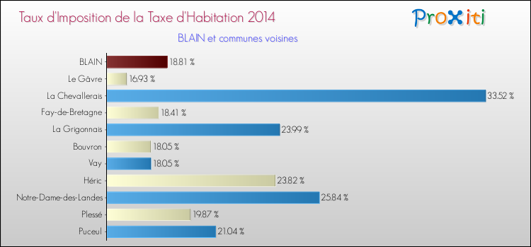 Taux d'imposition de la taxe d'habitation 2014 pour BLAIN et les communes proches Comparaison des taux d'imposition de la taxe d'habitation 2014 pour BLAIN et les communes voisines