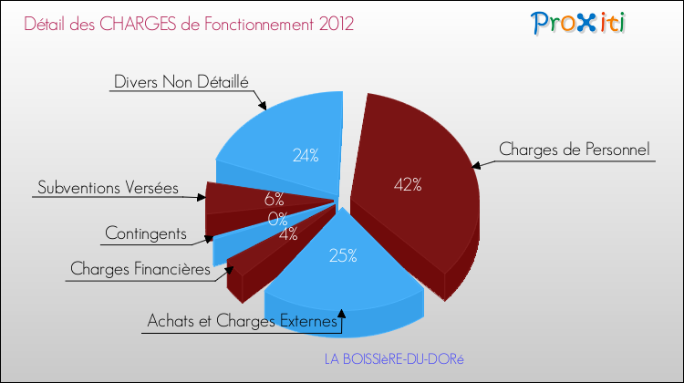 Décomposition des Charges de Fonctionnement 2012 de la commune de LA BOISSIèRE-DU-DORé Charges de Fonctionnement 2012 pour la commune de LA BOISSIèRE-DU-DORé