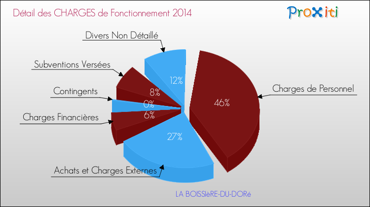 Décomposition des Charges de Fonctionnement 2014 de la commune de LA BOISSIèRE-DU-DORé Charges de Fonctionnement 2014 pour la commune de LA BOISSIèRE-DU-DORé
