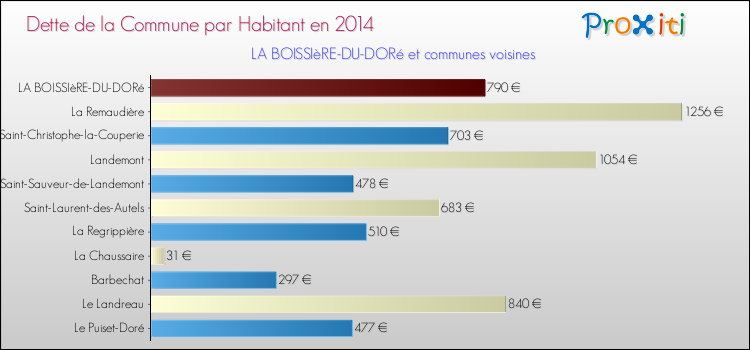 Dette par habitant de la commune en 2014 pour LA BOISSIèRE-DU-DORé et les communes proches Comparaison de la dette par habitant de la commune en 2014 pour LA BOISSIèRE-DU-DORé et les communes voisines