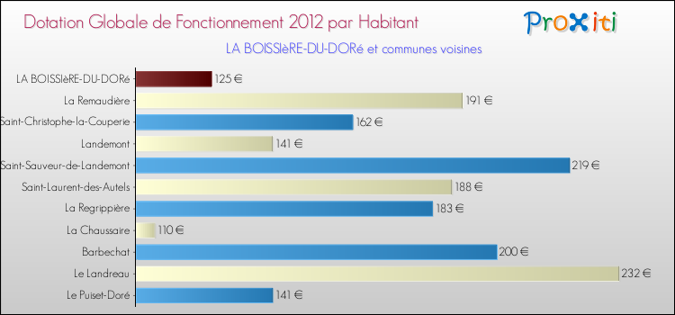 Montant des dotations globales de fonctionnement DGF par Habitant pour LA BOISSIèRE-DU-DORé et les communes proches Comparaison des des dotations globales de fonctionnement DGF par habitant pour LA BOISSIèRE-DU-DORé et les communes voisines